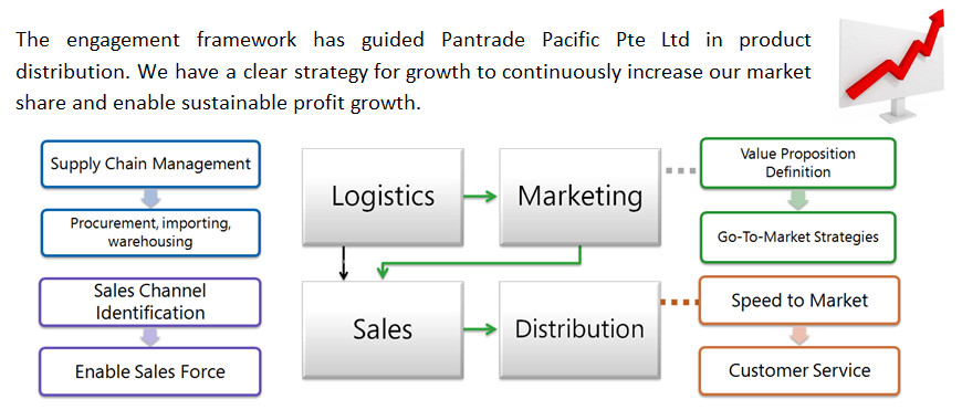 distribution